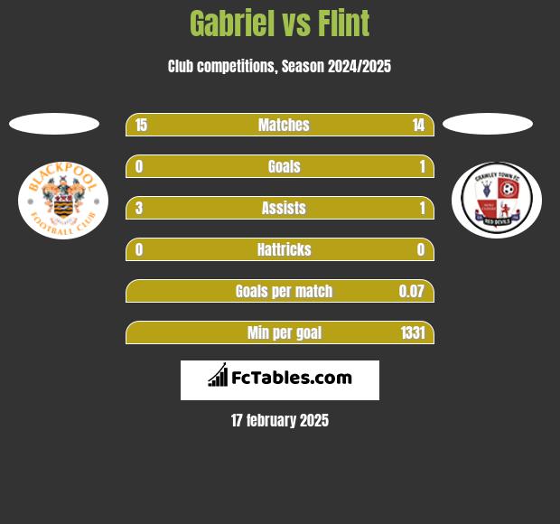 Gabriel vs Flint h2h player stats