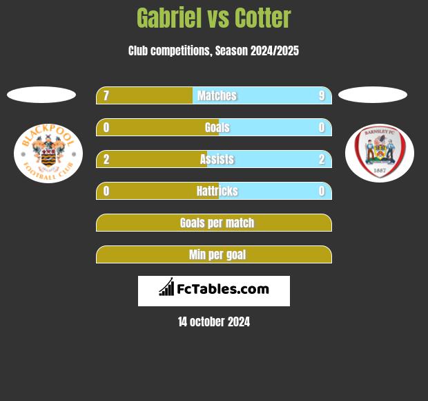 Gabriel vs Cotter h2h player stats