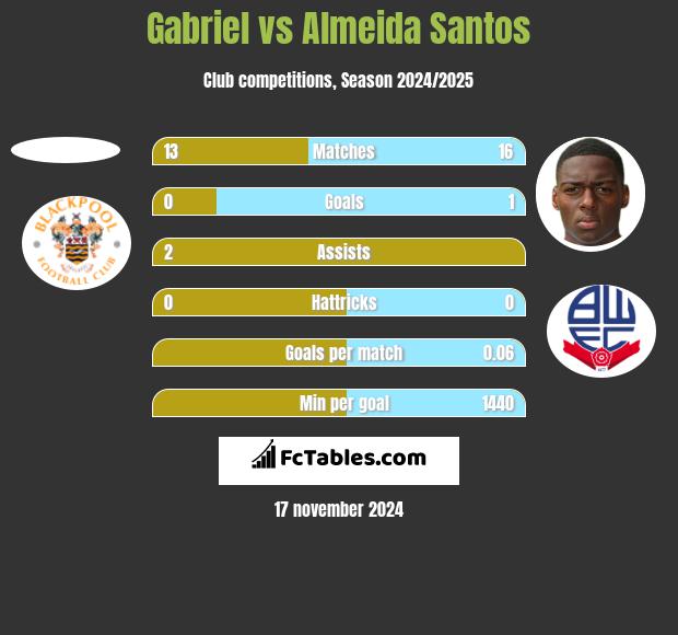 Gabriel vs Almeida Santos h2h player stats