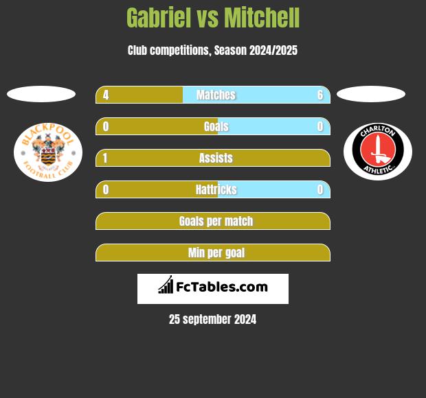 Gabriel vs Mitchell h2h player stats