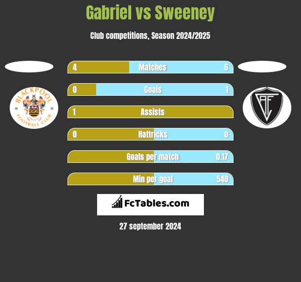 Gabriel vs Sweeney h2h player stats