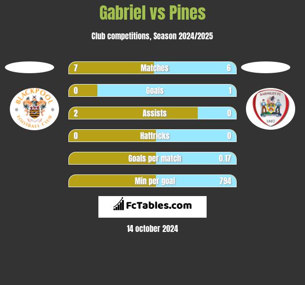 Gabriel vs Pines h2h player stats