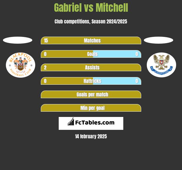 Gabriel vs Mitchell h2h player stats