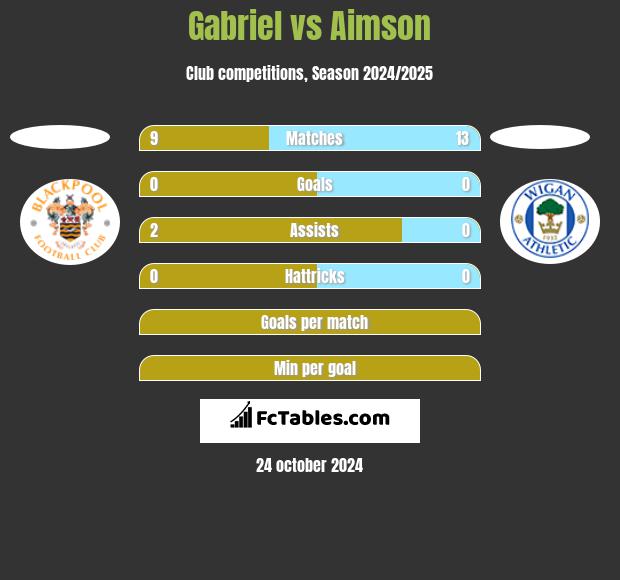 Gabriel vs Aimson h2h player stats