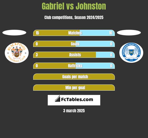 Gabriel vs Johnston h2h player stats