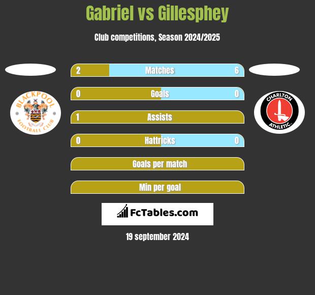 Gabriel vs Gillesphey h2h player stats