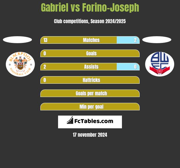 Gabriel vs Forino-Joseph h2h player stats