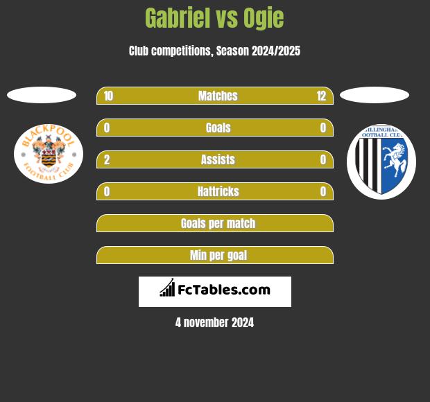 Gabriel vs Ogie h2h player stats