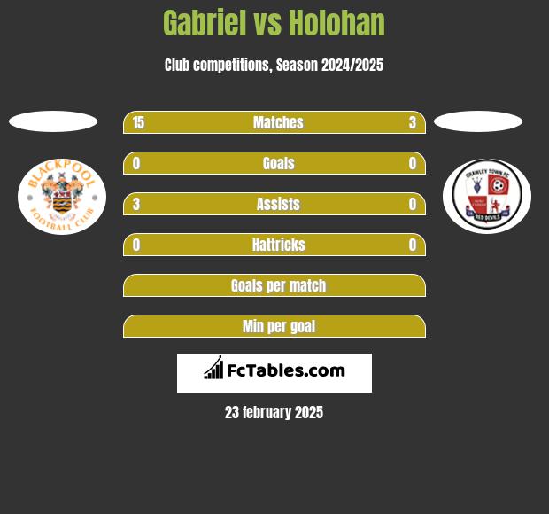 Gabriel vs Holohan h2h player stats