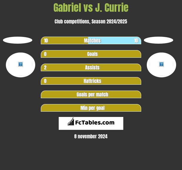 Gabriel vs J. Currie h2h player stats