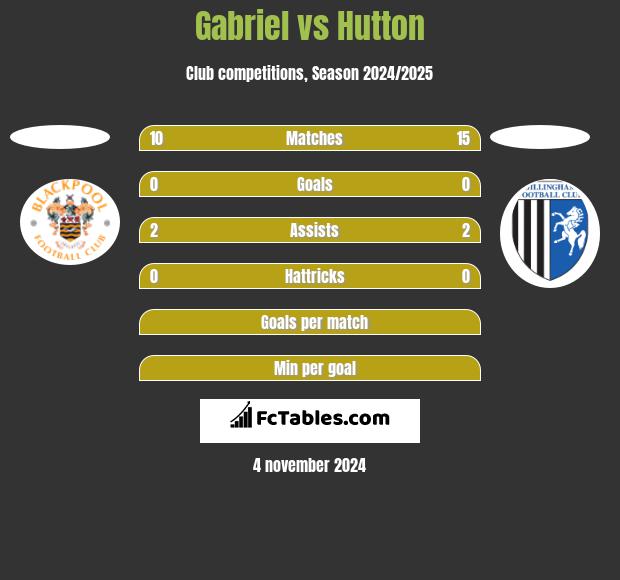 Gabriel vs Hutton h2h player stats