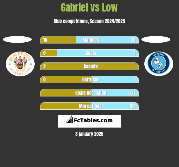 Gabriel vs Low h2h player stats