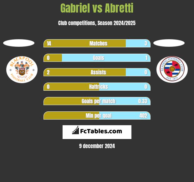 Gabriel vs Abretti h2h player stats