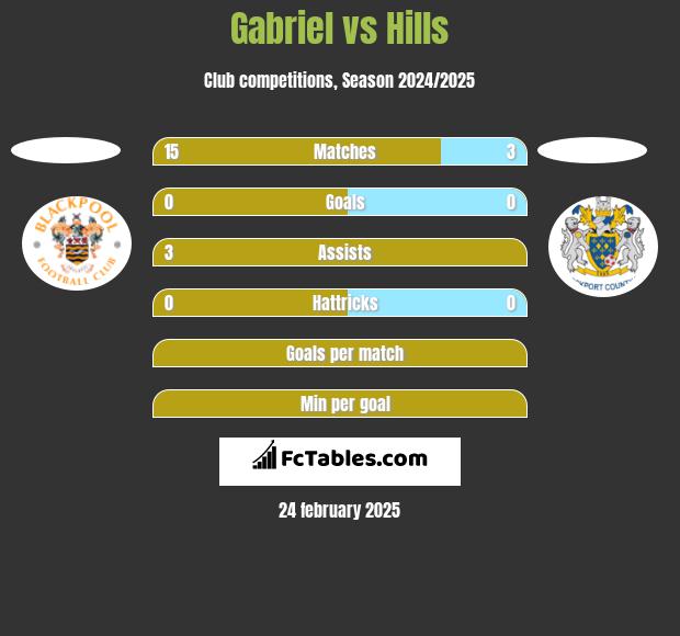 Gabriel vs Hills h2h player stats