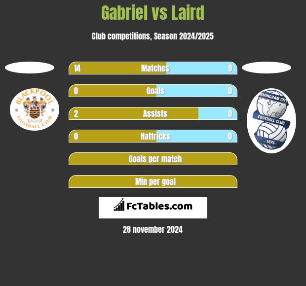 Gabriel vs Laird h2h player stats