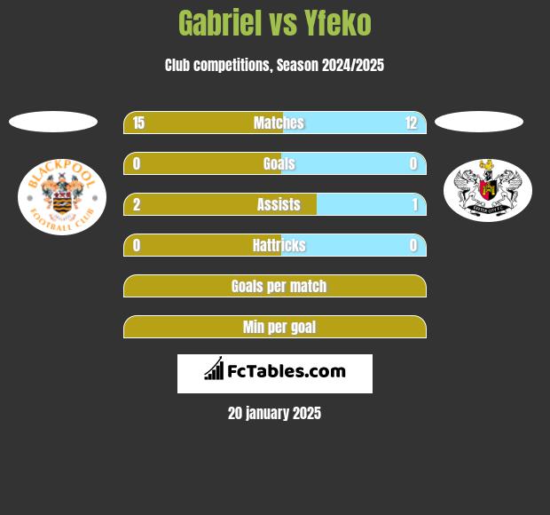 Gabriel vs Yfeko h2h player stats