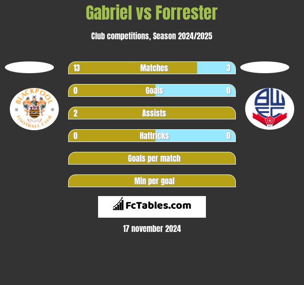 Gabriel vs Forrester h2h player stats