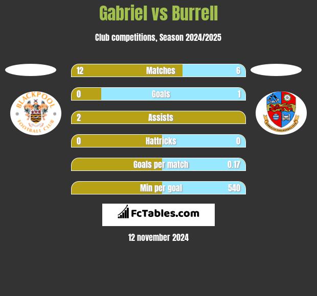 Gabriel vs Burrell h2h player stats