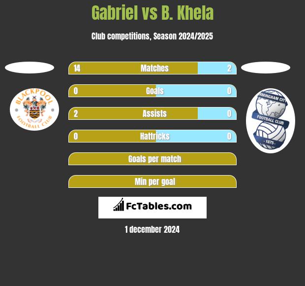 Gabriel vs B. Khela h2h player stats