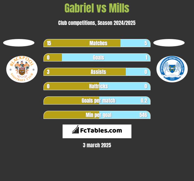 Gabriel vs Mills h2h player stats