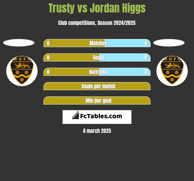 Trusty vs Jordan Higgs h2h player stats