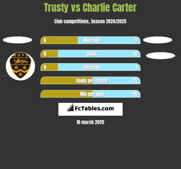 Trusty vs Charlie Carter h2h player stats