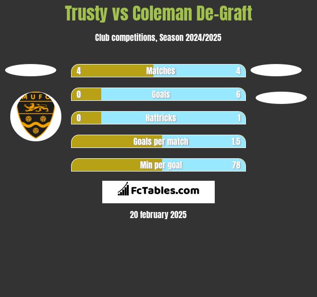 Trusty vs Coleman De-Graft h2h player stats