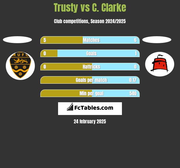 Trusty vs C. Clarke h2h player stats