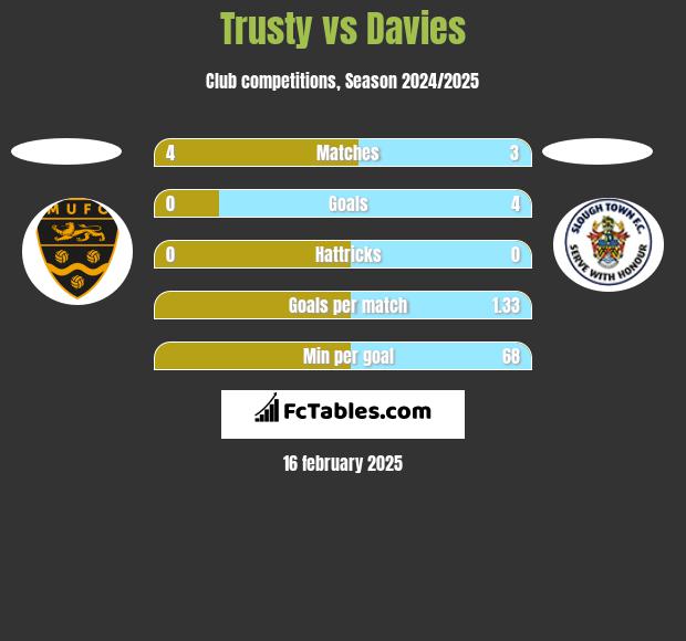 Trusty vs Davies h2h player stats