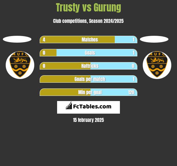 Trusty vs Gurung h2h player stats