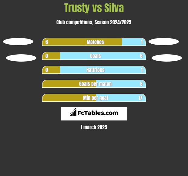 Trusty vs Silva h2h player stats