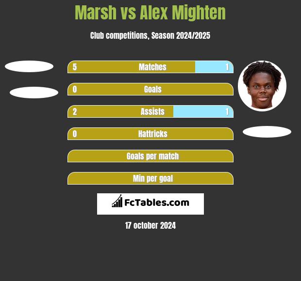 Marsh vs Alex Mighten h2h player stats