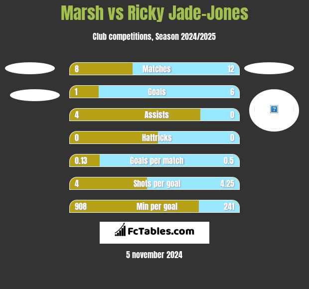 Marsh vs Ricky Jade-Jones h2h player stats