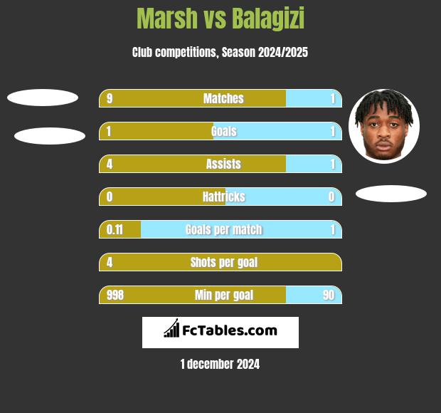 Marsh vs Balagizi h2h player stats