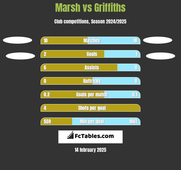 Marsh vs Griffiths h2h player stats