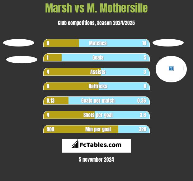 Marsh vs M. Mothersille h2h player stats