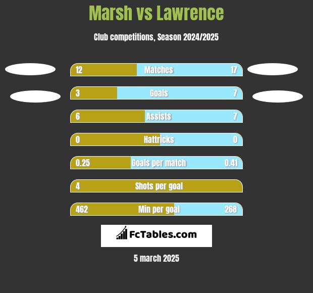 Marsh vs Lawrence h2h player stats