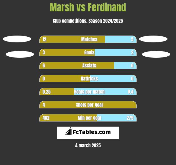 Marsh vs Ferdinand h2h player stats