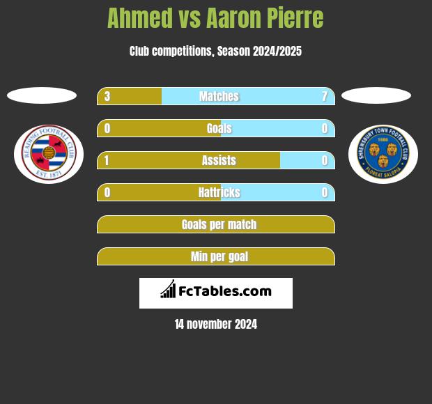 Ahmed vs Aaron Pierre h2h player stats