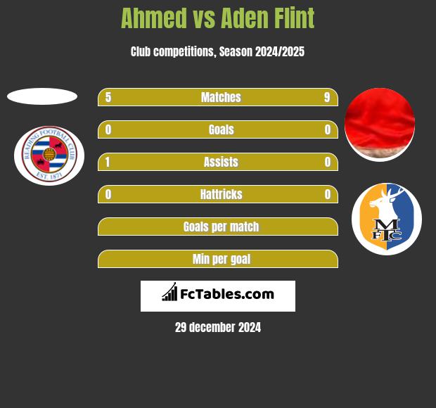 Ahmed vs Aden Flint h2h player stats