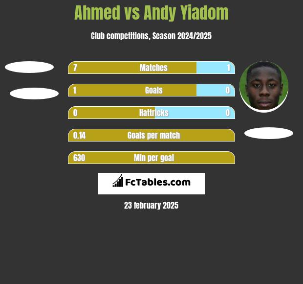 Ahmed vs Andy Yiadom h2h player stats