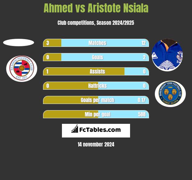 Ahmed vs Aristote Nsiala h2h player stats