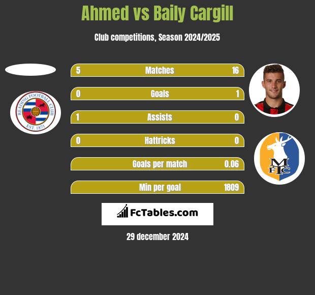 Ahmed vs Baily Cargill h2h player stats