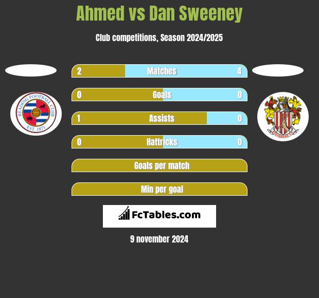 Ahmed vs Dan Sweeney h2h player stats