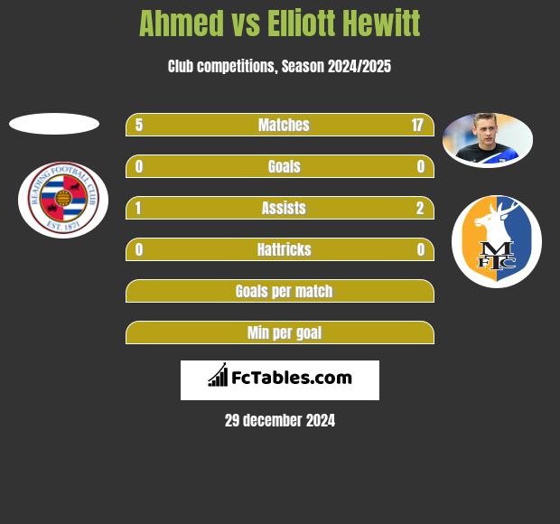 Ahmed vs Elliott Hewitt h2h player stats