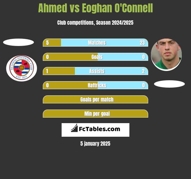 Ahmed vs Eoghan O'Connell h2h player stats