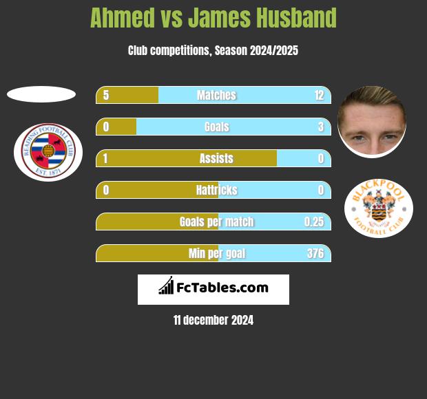 Ahmed vs James Husband h2h player stats