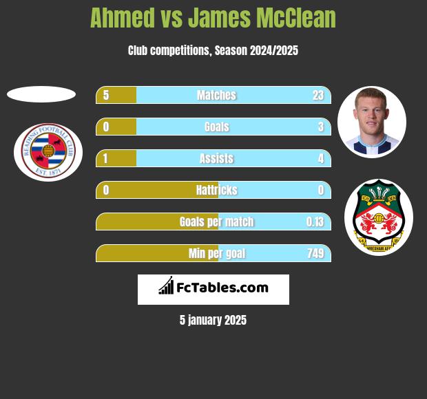 Ahmed vs James McClean h2h player stats