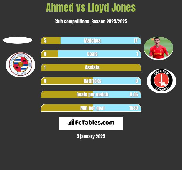 Ahmed vs Lloyd Jones h2h player stats