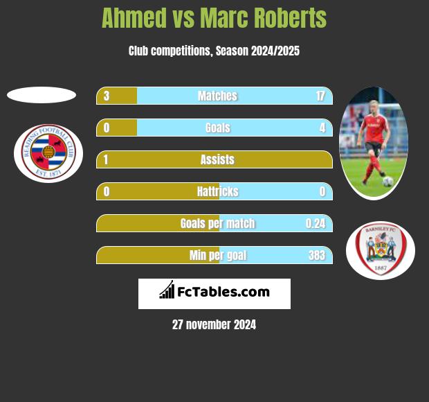 Ahmed vs Marc Roberts h2h player stats